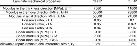 Mechanical Properties Of The Cfrp And Gfrp Used For Rehabilitation Of