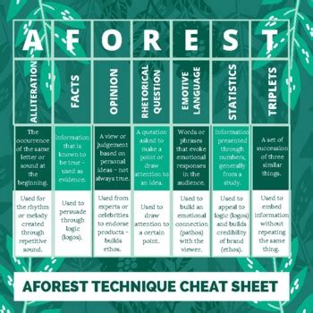 AFOREST Persuasive Techniques Cheat Sheet by Swann In Secondary | TPT