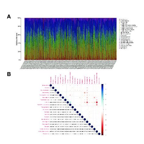 Tic Profile In Tumor Samples And Correlation Analysis A Barplot