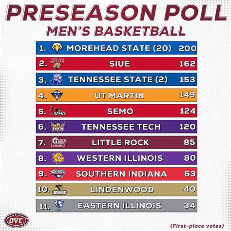 2023 24 Ohio Valley Conference Preseason Poll Rcollegebasketball