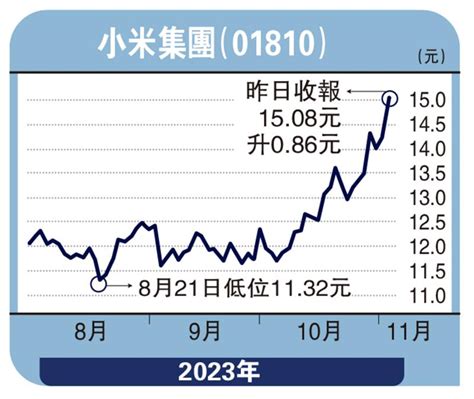 ﻿安里人語通脹削弱需求 全球手機出貨偏軟馮文慧