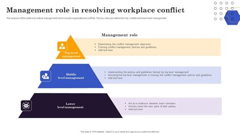 Conflict Resolution Method Management Role In Resolving Workplace Conflict Information PDF