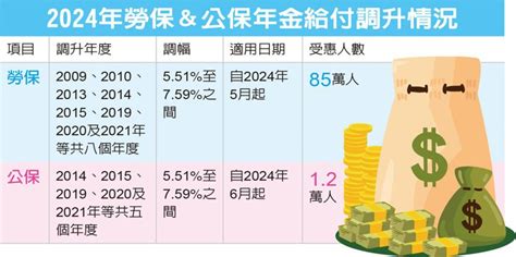 退休金算盤／勞保公保年金調漲 86萬人受惠 金融要聞 產經 聯合新聞網