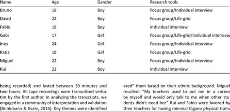 Overview Of Participants Gender Age And Involvement In Research Tools Download Scientific