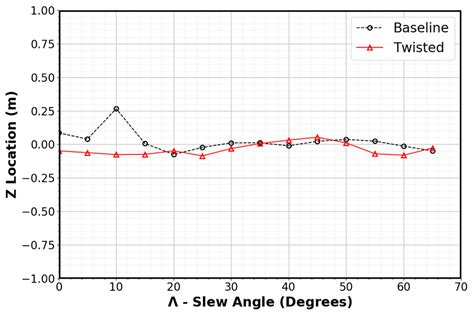 z -Aerodynamic center for baseline and twisted configuration | Download Scientific Diagram