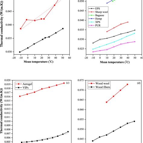 Pdf An Overview Of Factors Influencing Thermal Conductivity Of Building Insulation Materials