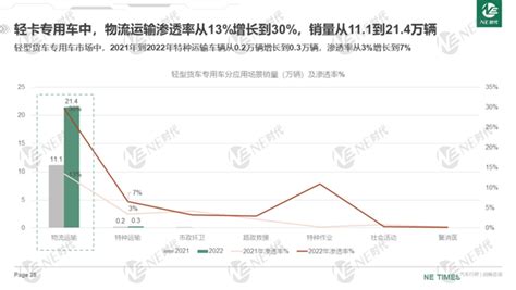 Ne报告：2022年商用车市场现状及新能源渗透率分析 知乎