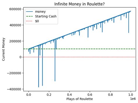 #6: Infinite Money in Roulette (Martingale Betting System) - Data ...