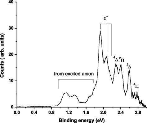 Photoelectron Spectrum Pes Of Tac− At 355 Nm Peaks With Binding