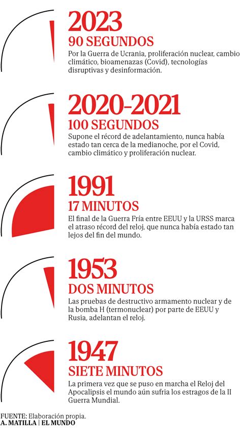 El Reloj Del Apocalipsis Nunca Hab A Estado Tan Cerca Del Fin Del Mundo