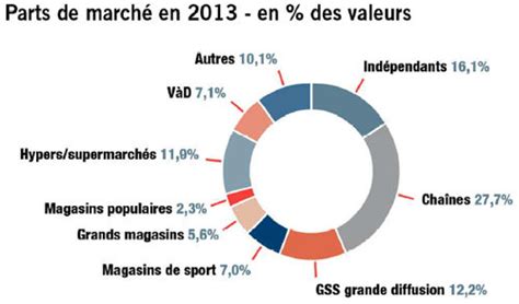 Distribution les chaînes continuent de grappiller des parts de marché