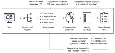 The Diagramming Scaffold For Metacomprehension Accuracy With The