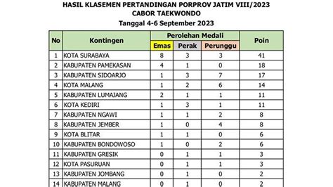 Surabaya Sabet Juara Umum Taekwondo Porprov Jatim Di Jombang