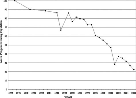 Long term population trend of Adélie penguins breeding in the vicinity