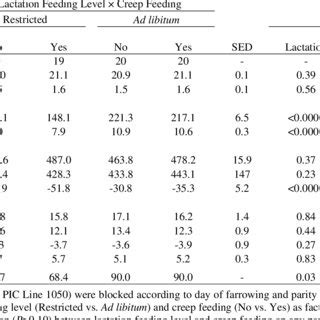 Effects Of Lactation Feeding Level And Creep Feeding On Litter And Pig