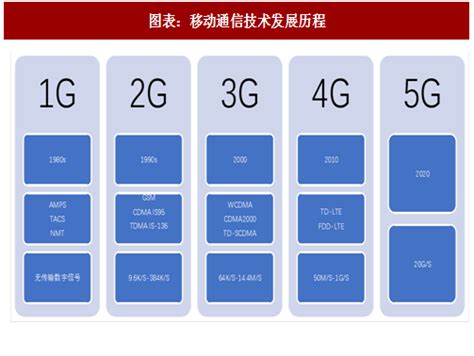 2018年中国5g产业发展历程及应用场景分析（图）观研报告网