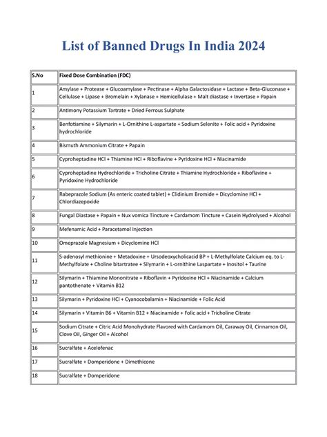 List of Banned Drugs in India 2024 PDF - InstaPDF