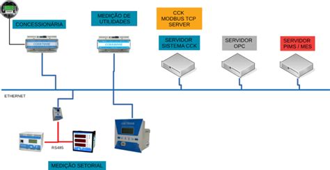 Modbus o que é e para que serve DAKOL Soluções em Automação