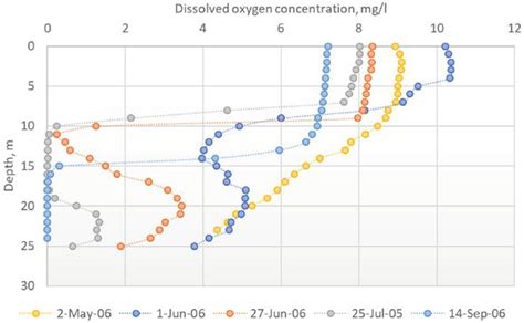 Modeling Thermal Stratification Effects in Lakes and Reservoirs ...