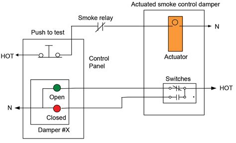 Remote Fire And Smoke Damper Testing Nears Hpac Engineering