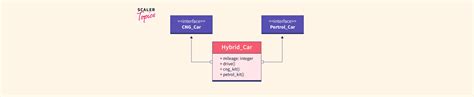 Multiple Inheritance In Java Using Interface Scaler Topics