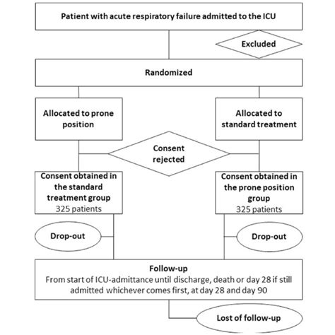 Consolidated Standards Of Reporting Trials Consort Diagram Download