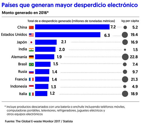 10 países que generan la mayor cantidad de residuos electrónicos