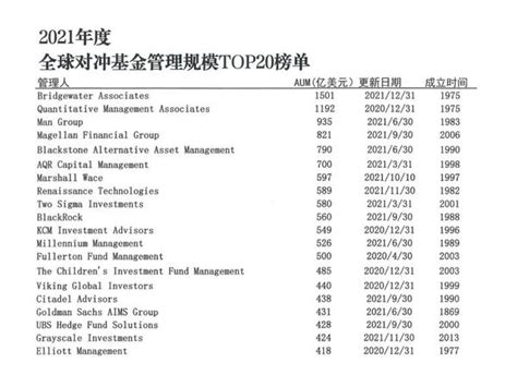 2021年度，全球对冲基金管理规模排名top20 知乎