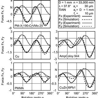 Comparison Between Measured And Simulated Cutting Forces Using Various