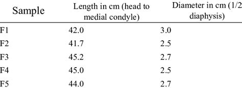 Dimensions of human femur samples | Download Table