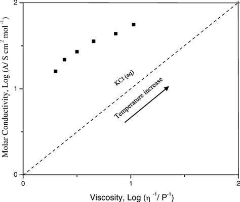 The Walden Plot Of Temperature Dependent Conductivities And Viscosities