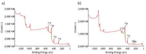 Xps Spectrum Of The Titanium Nitride Tin Surface On The Nitrided