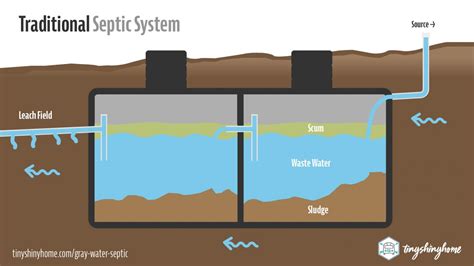 Gray Water Septic Plans Installation For RV S Tiny Houses Tiny