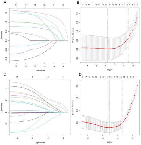 Clinical And Laboratory Parameter Selection Using The Lasso Binary Download Scientific Diagram