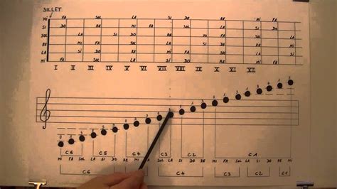 Etude Du Manche 2 4 Positions Des Notes Youtube