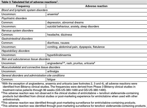 Biktarvy Adverse Reactions MIMS Thailand