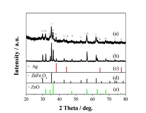 XRD Patterns Of A P Ag ZnO ZnFe 2 O 4 And B H Ag ZnO ZnFe 2 O 4