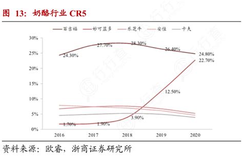 谁能回答奶酪行业cr5情况如何行行查行业研究数据库