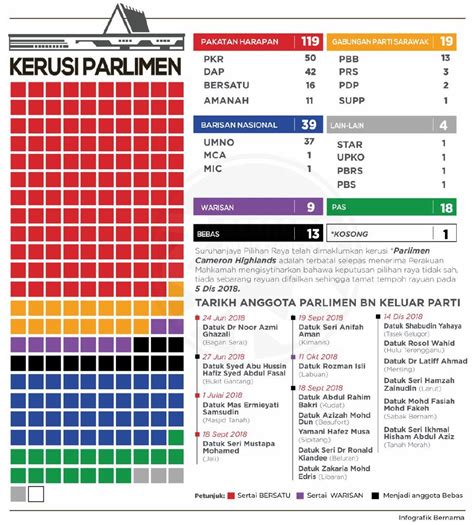 Infografik Kedudukan Kerusi Parlimen Terkini Berita Harian