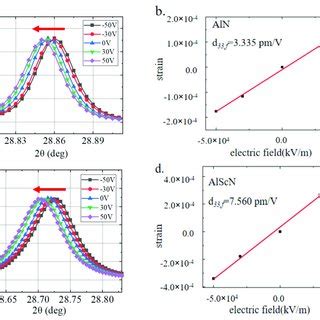 Out Of Plane Xrd Patterns Of The A Aln And B Alscn Thin Films