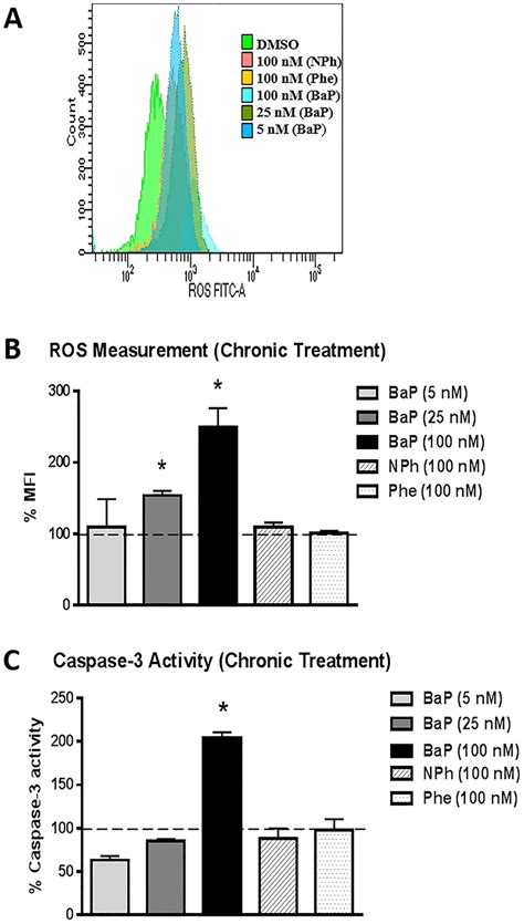 Effect Of Chronic Days Treatment Of Bap Nph And Phe On Reactive