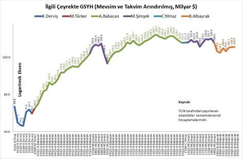 A On Twitter Turkiye Ekonomisi Yilindan Beri Yerinde Sayiyor