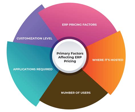 5 Tips To Reduce ERP Implementation Cost