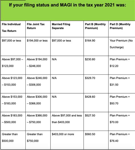 Medicare Premium Surcharges In 2023 What You Need To Know And 10 Best