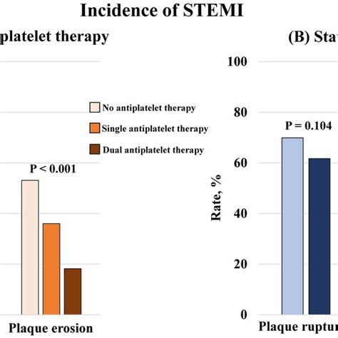 Incidence Of Stemi With Antiplatelet And Or Statin Therapy Based On