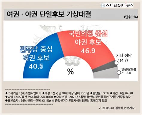 창간 9주년 여론조사 지금 대선치루면 국민의힘이 집권 여당호남도 5명 중 1명 정권교체