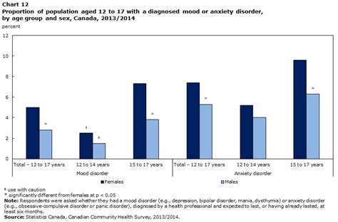 Chart 12 Proportion Of Population Aged 12 To 17 With A Diagnosed Mood