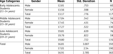 Descriptive Statistics Of The Age Categories Early Middle And Late Download Scientific