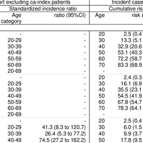 Cancer Risks Per Sex And Analyses Strategy A Download Scientific Diagram