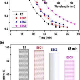 A The Photocatalytic Degradation Of Methylene Blue Under Visible Light